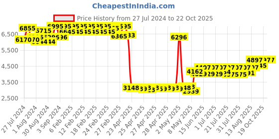 ajio.com timex Fria Women Round Analog Watch - TWEL17803 timex Price History Graph from 27 Jul 2024 to 21 Oct 2025