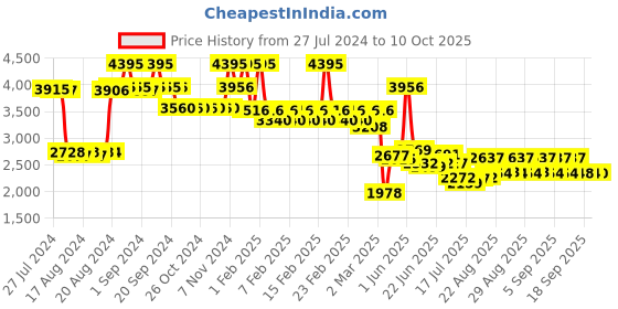 ajio.com timex Fria Women Round Analog Watch - TWEL18101 timex Price History Graph from 27 Jul 2024 to 10 Oct 2025