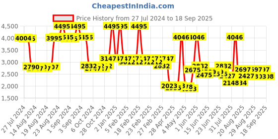 ajio.com timex Fria Women Round Analog Watch - TWEL18200 timex Price History Graph from 27 Jul 2024 to 18 Sep 2025
