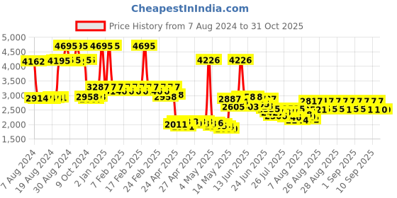 ajio.com timex Fria Women Round Analog Watch - TWEL18201 timex Price History Graph from 7 Aug 2024 to 31 Oct 2025