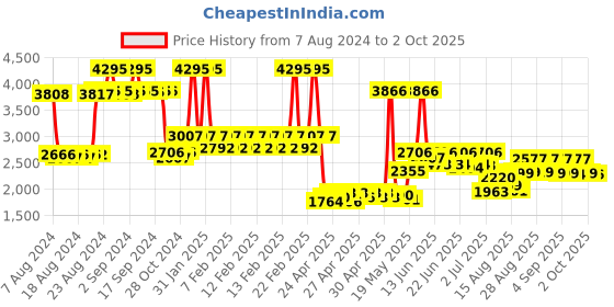 ajio.com timex Fria Women Round Analog Watch - TWEL18203 timex Price History Graph from 7 Aug 2024 to 2 Oct 2025