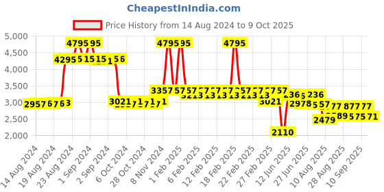 ajio.com timex Fria Women Round Analog Watch - TWEL18400 timex Price History Graph from 14 Aug 2024 to 9 Oct 2025