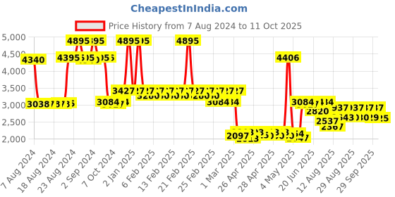 ajio.com timex Fria Women Round Analog Watch - TWEL18401 timex Price History Graph from 7 Aug 2024 to 11 Oct 2025