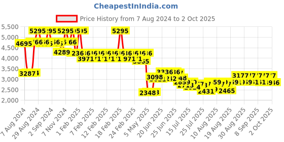 ajio.com timex Fria Women Round Analog Watch - TWEL18402 timex Price History Graph from 7 Aug 2024 to 2 Oct 2025