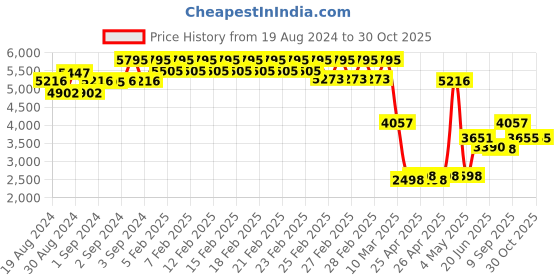 ajio.com timex Fria Women Square Analog Watch - TWEL15006 timex Price History Graph from 19 Aug 2024 to 30 Oct 2025