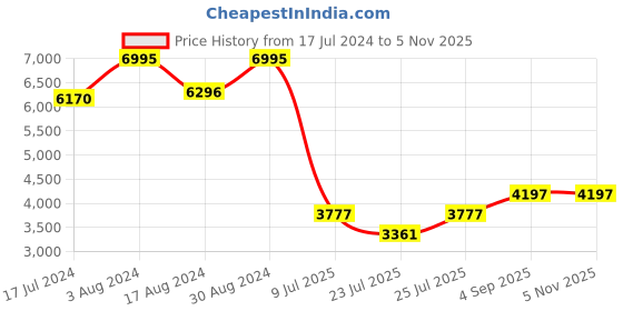 ajio.com timex Fria Women Square Analog Watch - TWEL16102 timex Price History Graph from 17 Jul 2024 to 2 Nov 2025