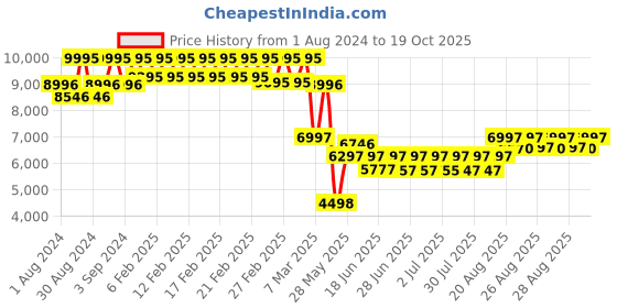 ajio.com timex Fria Women Square Analog Watch - TWEL17103 timex Price History Graph from 1 Aug 2024 to 19 Oct 2025