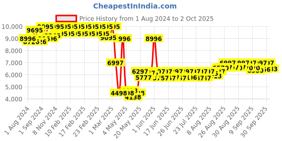 ajio.com timex Fria Women Square Analog Watch - TWEL17104 timex Price History Graph from 1 Aug 2024 to 2 Oct 2025