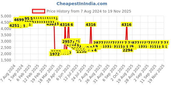 ajio.com timex His & Her Couple Analogue Watch Set-TW00PR299 timex Price History Graph from 7 Aug 2024 to 15 Nov 2025