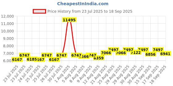 ajio.com timex His & Her Couple Analogue Watch Set - TW00PR314 timex Price History Graph from 23 Jul 2025 to 18 Sep 2025
