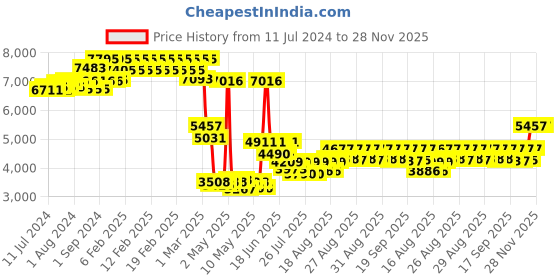 ajio.com timex His & Her Water-Resistant Analogue Watch-TW00PR292 timex Price History Graph from 11 Jul 2024 to 27 Nov 2025