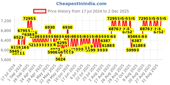 ajio.com timex His & Her Water-Resistant Analogue Watch-TW00PR295 timex Price History Graph from 17 Jul 2024 to 2 Dec 2025