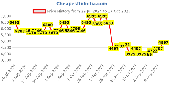 ajio.com timex His & Her Water-Resistant Analogue Watch-TW00PR296 timex Price History Graph from 29 Jul 2024 to 17 Oct 2025