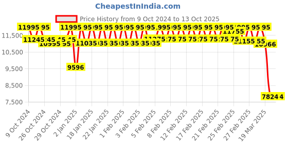 ajio.com timex Men Analogue Watch timex Price History Graph from 9 Oct 2024 to 13 Oct 2025