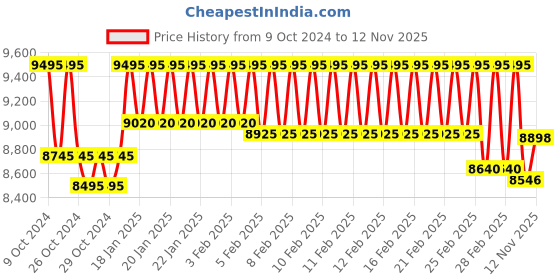ajio.com timex Men Analogue Watch timex Price History Graph from 9 Oct 2024 to 12 Nov 2025