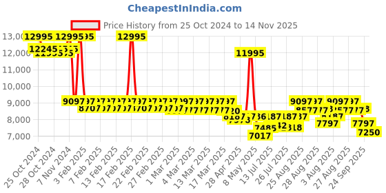 ajio.com timex Men Analogue Watch timex Price History Graph from 25 Oct 2024 to 14 Nov 2025
