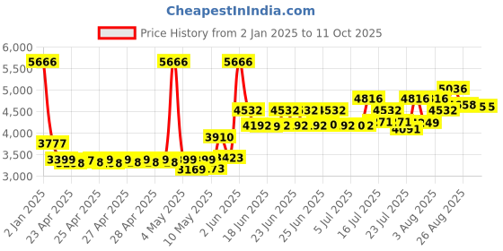 ajio.com timex Men Analogue Watch timex Price History Graph from 2 Jan 2025 to 10 Oct 2025