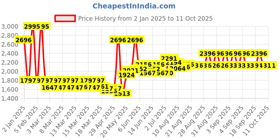 ajio.com timex Men Analogue Watch timex Price History Graph from 2 Jan 2025 to 11 Oct 2025