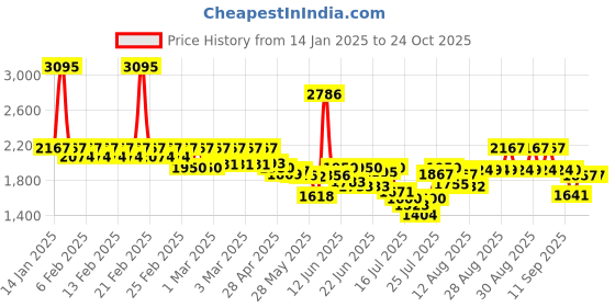 ajio.com timex Men Analogue Watch timex Price History Graph from 14 Jan 2025 to 22 Oct 2025
