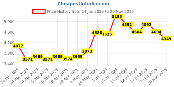 ajio.com timex Men Analogue Watch timex Price History Graph from 14 Jan 2025 to 20 Nov 2025