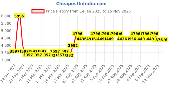 ajio.com timex Men Analogue Watch timex Price History Graph from 14 Jan 2025 to 14 Nov 2025