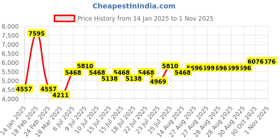 ajio.com timex Men Analogue Watch timex Price History Graph from 14 Jan 2025 to 31 Oct 2025
