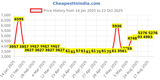 ajio.com timex Men Analogue Watch timex Price History Graph from 14 Jan 2025 to 22 Oct 2025