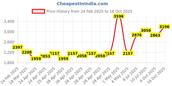 ajio.com timex Men Analogue Watch timex Price History Graph from 24 Feb 2025 to 6 Oct 2025