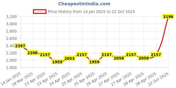ajio.com timex Men Analogue Watch timex Price History Graph from 14 Jan 2025 to 22 Oct 2025