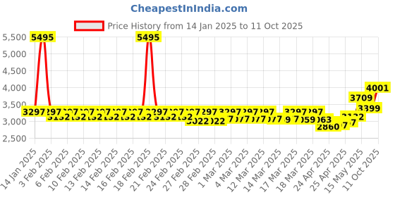 ajio.com timex Men Analogue Watch timex Price History Graph from 14 Jan 2025 to 11 Oct 2025
