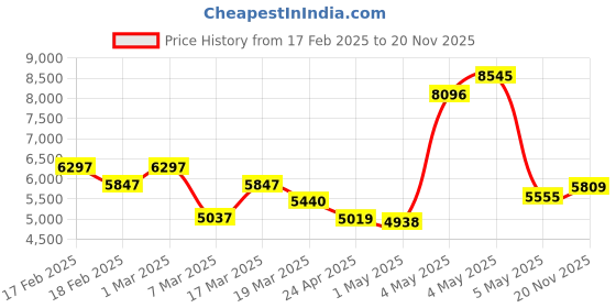 ajio.com timex Men Analogue Watch timex Price History Graph from 17 Feb 2025 to 20 Nov 2025