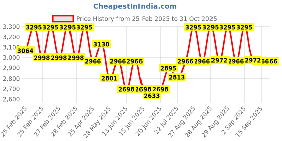 ajio.com timex Men Analogue Watch timex Price History Graph from 25 Feb 2025 to 29 Oct 2025