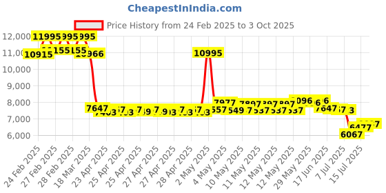 ajio.com timex Men Analogue Watch timex Price History Graph from 24 Feb 2025 to 3 Oct 2025