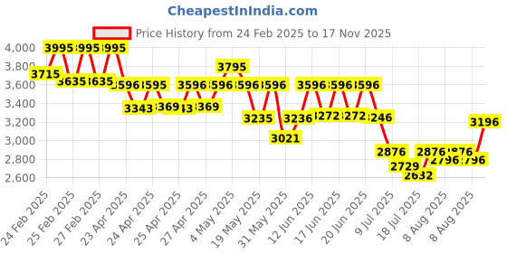 ajio.com timex Men Analogue Watch timex Price History Graph from 24 Feb 2025 to 17 Nov 2025