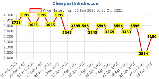 ajio.com timex Men Analogue Watch timex Price History Graph from 25 Feb 2025 to 15 Oct 2025