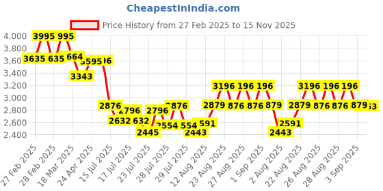 ajio.com timex Men Analogue Watch timex Price History Graph from 27 Feb 2025 to 15 Nov 2025