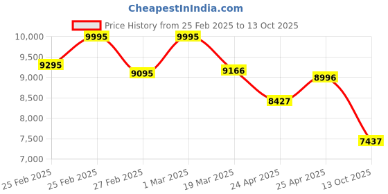 ajio.com timex Men Analogue Watch timex Price History Graph from 25 Feb 2025 to 13 Oct 2025