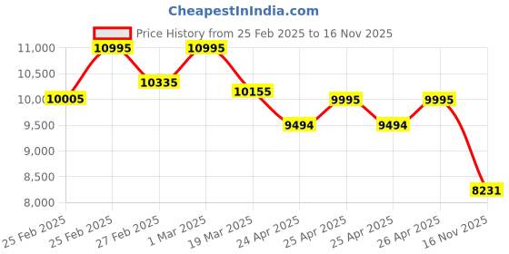ajio.com timex Men Analogue Watch timex Price History Graph from 25 Feb 2025 to 16 Nov 2025