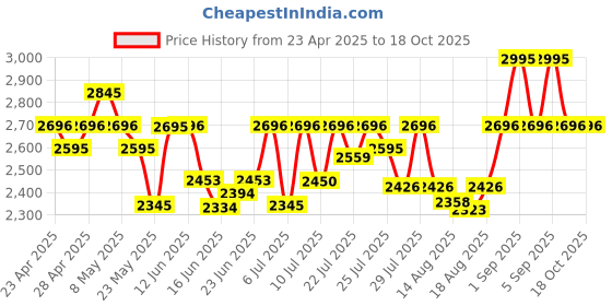 ajio.com timex Men Analogue Watch timex Price History Graph from 23 Apr 2025 to 18 Oct 2025