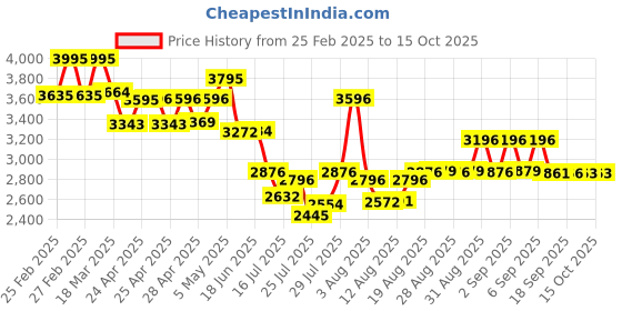 ajio.com timex Men Analogue Watch timex Price History Graph from 25 Feb 2025 to 14 Oct 2025