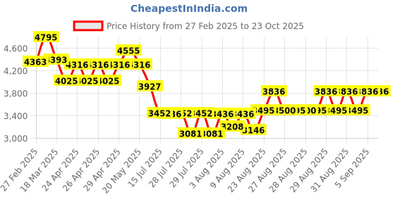 ajio.com timex Men Analogue Watch timex Price History Graph from 27 Feb 2025 to 23 Oct 2025