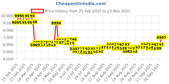 ajio.com timex Men Analogue Watch timex Price History Graph from 25 Feb 2025 to 23 Nov 2025