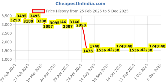 ajio.com timex Men Analogue Watch timex Price History Graph from 25 Feb 2025 to 5 Dec 2025