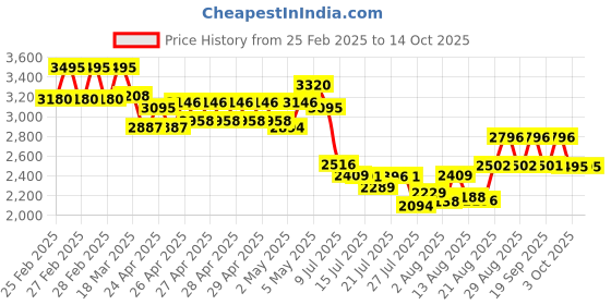 ajio.com timex Men Analogue Watch timex Price History Graph from 25 Feb 2025 to 13 Oct 2025