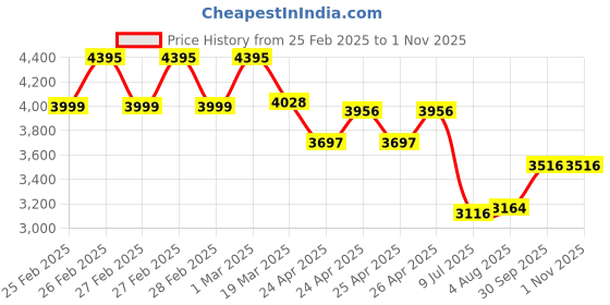 ajio.com timex Men Analogue Watch timex Price History Graph from 25 Feb 2025 to 31 Oct 2025
