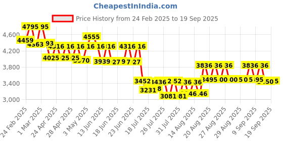 ajio.com timex Men Analogue Watch timex Price History Graph from 24 Feb 2025 to 19 Sep 2025