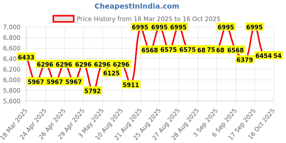 ajio.com timex Men Analogue Watch timex Price History Graph from 18 Mar 2025 to 14 Oct 2025