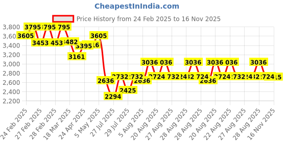 ajio.com timex Men Analogue Watch timex Price History Graph from 24 Feb 2025 to 16 Nov 2025