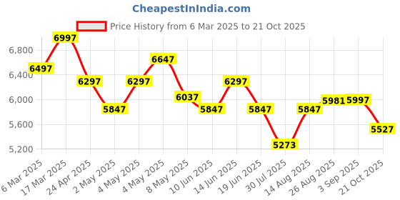 ajio.com timex Men Analogue Watch timex Price History Graph from 6 Mar 2025 to 21 Oct 2025