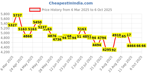 ajio.com timex Men Analogue Watch timex Price History Graph from 6 Mar 2025 to 4 Oct 2025
